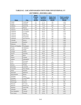 TABLE 8-2 – LOCATION-BASED COSTS FOR CONVENTIONAL CT
                                      (OCTOBER 1, 2010 DOLLARS)
                                           Base
                                          Project    Location     Delta Cost   Total Location
                                           Cost      Percent      Difference    Project Cost
           State               City       ($/kW)     Variation      ($/kW)         ($/kW)
Alaska                 Anchorage            975           31.7%      309           1,284
Alaska                 Fairbanks            975           36.5%      355           1,330
Alabama                Huntsville           975           -7.1%      (69)           906
Arizona                Phoenix              975           3.8%        38           1,013
Arkansas               Little Rock          975           -5.7%      (55)           920
California             Los Angeles          975           28.3%      276           1,251
California             Redding              975           13.2%      129           1,104
California             Bakersfield          975           15.6%      152           1,127
California             Sacramento           975           19.3%      188           1,163
California             San Francisco        975           43.6%      425           1,400
Colorado               Denver               975           3.5%        34           1,009
Connecticut            Hartford             975           27.1%      265           1,240
Delaware               Dover                975           25.9%      253           1,228
District of Columbia   Washington           975           33.8%      330           1,305
Florida                Tallahassee          975           -9.6%      (93)           882
Florida                Tampa                975           -5.1%      (50)           925
Georgia                Atlanta              975           -4.9%      (48)           927
Hawaii                 Honolulu             975           49.5%      482           1,457
Idaho                  Boise                975           -2.8%      (28)           947
Illinois               Chicago              975           13.6%      132           1,107
Indiana                Indianapolis         975           1.3%        13            988
Iowa                   Davenport            975            0.9%       8             983
Iowa                   Waterloo             975           -4.6%      (45)           930
Kansas                 Wichita              975           -3.0%      (29)           946
Kentucky               Louisville           975           -4.1%      (40)           935
Louisiana              New Orleans          975           -3.1%      (30)           945
Maine                  Portland             975           -1.6%      (15)           960
Maryland               Baltimore            975           21.4%      208           1,183
Massachusetts          Boston               975           37.5%      366           1,341
Michigan               Detroit              975            4.8%       46           1,021
Michigan               Grand Rapids         975           -3.8%      (37)           938
Minnesota              St. Paul             975           4.0%        39           1,014
Mississippi            Jackson              975           -7.1%      (69)           906
Missouri               St. Louis            975           5.0%        48           1,023
Missouri               Kansas City          975           2.4%        23            998
Montana                Great Falls          975           -1.3%      (12)           963
Nebraska               Omaha                975           -0.6%      (6)            969
New Hampshire          Concord              975           8.0%        78           1,053
New Jersey             Newark               975           19.3%      188           1,163




                                                    8-4
 