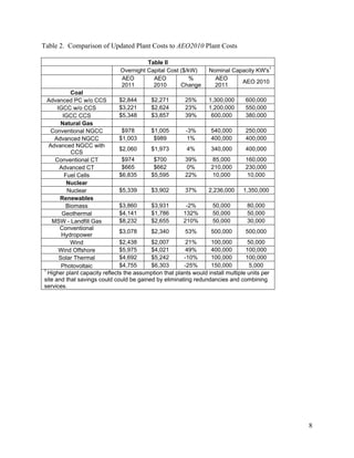 Table 2. Comparison of Updated Plant Costs to AEO2010 Plant Costs

                                         Table II
                               Overnight Capital Cost ($/kW)       Nominal Capacity KW's1
                               AEO         AEO            %          AEO
                                                                              AEO 2010
                               2011        2010       Change         2011
            Coal
  Advanced PC w/o CCS          $2,844     $2,271         25%      1,300,000       600,000
      IGCC w/o CCS             $3,221     $2,624         23%      1,200,000       550,000
        IGCC CCS               $5,348     $3,857         39%       600,000        380,000
       Natural Gas
   Conventional NGCC            $978      $1,005         -3%       540,000        250,000
     Advanced NGCC             $1,003      $989          1%        400,000        400,000
  Advanced NGCC with
                               $2,060     $1,973         4%        340,000        400,000
            CCS
     Conventional CT            $974       $700          39%        85,000        160,000
       Advanced CT              $665       $662          0%        210,000        230,000
         Fuel Cells            $6,835     $5,595         22%        10,000         10,000
          Nuclear
          Nuclear              $5,339     $3,902         37%      2,236,000      1,350,000
       Renewables
          Biomass              $3,860     $3,931         -2%        50,000         80,000
        Geothermal             $4,141     $1,786        132%        50,000         50,000
    MSW - Landfill Gas         $8,232     $2,655        210%        50,000         30,000
       Conventional
                               $3,078     $2,340         53%       500,000        500,000
        Hydropower
           Wind                $2,438     $2,007         21%       100,000         50,000
       Wind Offshore           $5,975     $4,021         49%       400,000        100,000
       Solar Thermal           $4,692     $5,242        -10%       100,000        100,000
        Photovoltaic           $4,755     $6,303        -25%       150,000          5,000
1
  Higher plant capacity reflects the assumption that plants would install multiple units per
site and that savings could could be gained by eliminating redundancies and combining
services.




                                                                                               8
 