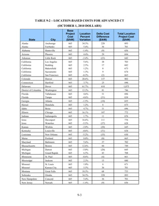 TABLE 9-2 – LOCATION-BASED COSTS FOR ADVANCED CT
                                      (OCTOBER 1, 2010 DOLLARS)
                                           Base
                                          Project    Location     Delta Cost   Total Location
                                           Cost      Percent      Difference    Project Cost
           State               City       ($/kW)     Variation      ($/kW)         ($/kW)
Alaska                 Anchorage            665           34.3%      228            893
Alaska                 Fairbanks            665            5.4%       36            701
Alabama                Huntsville           665           -1.4%      (9)            656
Arizona                Phoenix              665           4.4%        29            694
Arkansas               Little Rock          665           -3.4%      (23)           642
California             Los Angeles          665            5.6%      38             703
California             Redding              665            2.5%      17             682
California             Bakersfield          665            1.2%       8             673
California             Sacramento           665            1.3%       9             674
California             San Francisco        665           -0.2%      (2)            663
Colorado               Denver               665           20.6%      137            802
Connecticut            Hartford             665           3.7%        25            690
Delaware               Dover                665           61.7%      410           1,075
District of Columbia   Washington           665           12.2%       81            746
Florida                Tallahassee          665            4.6%       31            696
Florida                Tampa                665           -4.6%      (31)           634
Georgia                Atlanta              665           -1.5%      (10)           655
Hawaii                 Honolulu             665           1.2%        8             673
Idaho                  Boise                665           4.7%        31            696
Illinois               Chicago              665           16.1%      107            772
Indiana                Indianapolis         665           1.7%        11            676
Iowa                   Davenport            665           16.6%      111            776
Iowa                   Waterloo             665           -5.5%      (37)           628
Kansas                 Wichita              665           -3.0%      (20)           645
Kentucky               Louisville           665           -4.6%      (31)           634
Louisiana              New Orleans          665           -5.2%      (35)           630
Maine                  Portland             665           0.0%       (0)            665
Maryland               Baltimore            665           5.6%        37            702
Massachusetts          Boston               665           12.6%       84            749
Michigan               Detroit              665           -3.0%      (20)           645
Michigan               Grand Rapids         665            6.5%       43            708
Minnesota              St. Paul             665           -0.6%      (4)            661
Mississippi            Jackson              665           2.3%        15            680
Missouri               St. Louis            665           1.0%        6             671
Missouri               Kansas City          665           5.5%        36            701
Montana                Great Falls          665           10.3%       68            733
Nebraska               Omaha                665           34.3%      228            893
New Hampshire          Concord              665           5.4%        36            701
New Jersey             Newark               665           -1.4%      (9)            656




                                                    9-3
 