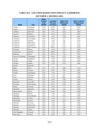 TABLE 10-4 – LOCATION-BASED COSTS FOR IGCC (1,200,000 KW)
                                      (OCTOBER 1, 2010 DOLLARS)
                                           Base
                                          Project    Location     Delta Cost   Total Location
                                           Cost      Percent      Difference    Project Cost
           State               City       ($/kW)     Variation      ($/kW)         ($/kW)
Alaska                 Anchorage           3,221       32.0%        1,031          4,252
Alaska                 Fairbanks           3,221       30.9%         996           4,217
Alabama                Huntsville          3,221        -6.7%        (216)         3,005
Arizona                Phoenix             3,221        -4.6%        (147)         3,074
Arkansas               Little Rock         3,221        -4.8%        (154)         3,067
California             Los Angeles         3,221       19.8%         637           3,858
California             Redding             3,221        9.6%         308           3,529
California             Bakersfield         3,221        9.2%         296           3,517
California             Sacramento          3,221       13.7%         442           3,663
California             San Francisco       3,221       40.8%        1,313          4,534
Colorado               Denver              3,221        -5.4%        (173)         3,048
Connecticut            Hartford            3,221       26.0%         836           4,057
Delaware               Dover               3,221       22.7%         730           3,951
District of Columbia   Washington          3,221       39.5%        1,272          4,493
Florida                Tallahassee         3,221        -9.9%        (318)         2,903
Florida                Tampa               3,221        -4.4%        (143)         3,078
Georgia                Atlanta             3,221        -7.3%        (235)         2,986
Hawaii                 Honolulu              -                         -
Idaho                  Boise               3,221        -3.2%        (102)         3,119
Illinois               Chicago             3,221       18.2%         586           3,807
Indiana                Indianapolis        3,221           3.3%      107           3,328
Iowa                   Davenport           3,221        -1.4%         (45)         3,176
Iowa                   Waterloo            3,221        -8.1%        (261)         2,960
Kansas                 Wichita             3,221        -6.0%        (192)         3,029
Kentucky               Louisville          3,221        -4.9%        (158)         3,063
Louisiana              New Orleans         3,221       -10.1%        (326)         2,895
Maine                  Portland            3,221           0.0%       (1)          3,220
Maryland               Baltimore           3,221           5.0%      162           3,383
Massachusetts          Boston              3,221       33.8%        1,087          4,308
Michigan               Detroit             3,221         3.5%         114          3,335
Michigan               Grand Rapids        3,221        -7.1%        (227)         2,994
Minnesota              St. Paul            3,221           3.6%      117           3,338
Mississippi            Jackson             3,221        -6.6%        (214)         3,007
Missouri               St. Louis           3,221           6.9%      221           3,442
Missouri               Kansas City         3,221           3.2%      103           3,324
Montana                Great Falls         3,221        -3.7%        (119)         3,102
Nebraska               Omaha               3,221        -3.1%        (99)          3,122
New Hampshire          Concord             3,221        -1.3%        (42)          3,179
New Jersey             Newark              3,221       14.0%         449           3,670




                                                    10-9
 