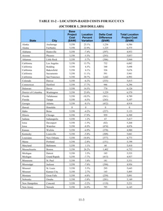 TABLE 11-2 – LOCATION-BASED COSTS FOR IGCC/CCS
                                      (OCTOBER 1, 2010 DOLLARS)
                                           Base
                                          Project    Location     Delta Cost   Total Location
                                           Cost      Percent      Difference    Project Cost
           State               City       ($/kW)     Variation      ($/kW)         ($/kW)
Alaska                 Anchorage           5,350       23.1%        1,236          6,586
Alaska                 Fairbanks           5,350       22.9%        1,225          6,575
Alabama                Huntsville          5,350        -7.4%        (397)         4,953
Arizona                Phoenix             5,350        -5.5%        (293)         5,057
Arkansas               Little Rock         5,350        -5.7%        (306)         5,044
California             Los Angeles         5,350       13.7%         732           6,082
California             Redding             5,350        6.5%         348           5,698
California             Bakersfield         5,350        6.1%         326           5,676
California             Sacramento          5,350       11.1%         591           5,941
California             San Francisco       5,350       30.7%        1,642          6,992
Colorado               Denver              5,350        -6.3%        (335)         5,015
Connecticut            Hartford            5,350       17.7%         946           6,296
Delaware               Dover               5,350       14.5%         774           6,124
District of Columbia   Washington          5,350       23.0%        1,229          6,579
Florida                Tallahassee         5,350       -10.5%        (561)         4,789
Florida                Tampa               5,350        -4.5%        (243)         5,107
Georgia                Atlanta             5,350        -8.1%        (432)         4,918
Hawaii                 Honolulu              0             0          0              0
Idaho                  Boise               5,350        -4.2%        (227)         5,123
Illinois               Chicago             5,350       17.9%         959           6,309
Indiana                Indianapolis        5,350           1.2%       67           5,417
Iowa                   Davenport           5,350        -1.5%         (82)         5,268
Iowa                   Waterloo            5,350        -8.9%        (474)         4,876
Kansas                 Wichita             5,350        -6.9%        (370)         4,980
Kentucky               Louisville          5,350        -5.8%        (309)         5,041
Louisiana              New Orleans         5,350       -10.8%        (577)         4,773
Maine                  Portland            5,350        -2.8%        (151)         5,199
Maryland               Baltimore           5,350           1.1%       60           5,410
Massachusetts          Boston              5,350       26.2%        1,402          6,752
Michigan               Detroit             5,350         3.5%         185          5,535
Michigan               Grand Rapids        5,350        -7.7%        (413)         4,937
Minnesota              St. Paul            5,350           3.4%      181           5,531
Mississippi            Jackson             5,350        -7.4%        (394)         4,956
Missouri               St. Louis           5,350           5.5%      295           5,645
Missouri               Kansas City         5,350           2.7%      145           5,495
Montana                Great Falls         5,350        -4.8%        (259)         5,091
Nebraska               Omaha               5,350        -3.8%        (201)         5,149
New Hampshire          Concord             5,350        -2.2%        (119)         5,231
New Jersey             Newark              5,350       14.9%         795           6,145




                                                    11-3
 