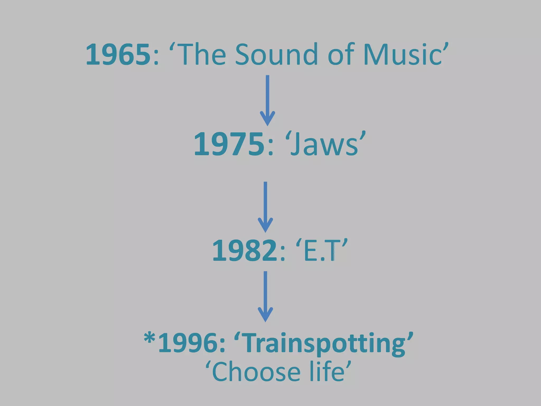 1965: ‘The Sound of Music’

        1975: ‘Jaws’

         1982: ‘E.T’

    *1996: ‘Trainspotting’
        ‘Choose life’
 