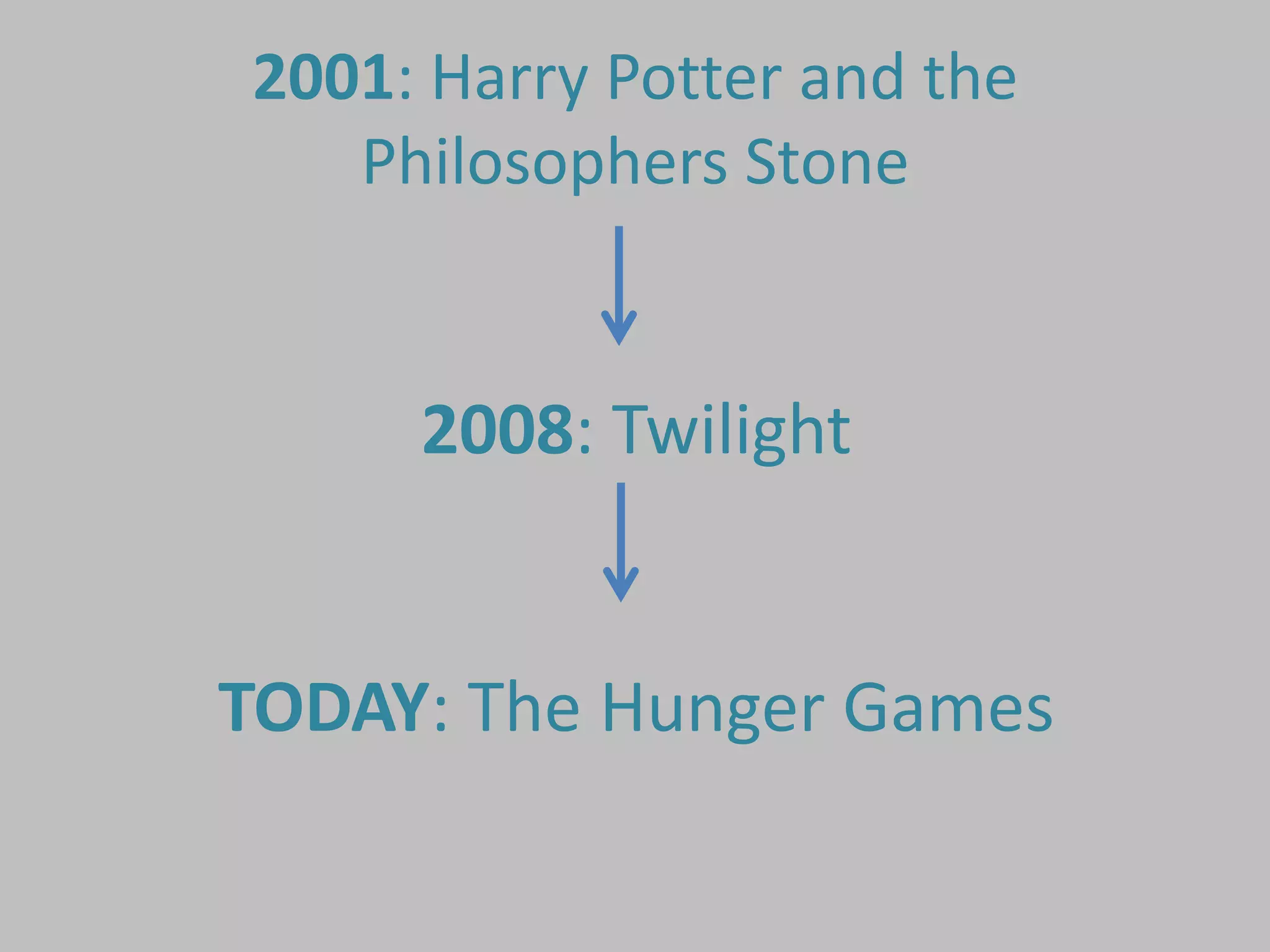 2001: Harry Potter and the
   Philosophers Stone


     2008: Twilight


TODAY: The Hunger Games
 