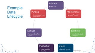 18
Example
Data
Lifecycle
Capture
• new data
Maintenance
• process/transfer
Synthesis
• creation through
analysis
Usage
• backup, partner
Publication
• make available
elsewhere
Archival
• Remove data from
cycle
Purging
• Remove data from
everywhere
 