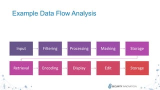21
Example Data Flow Analysis
Input Filtering Processing Masking Storage
Retrieval Encoding Display Edit Storage
 