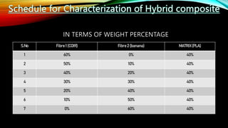 S.No Fibre 1 (COIR) Fibre 2 (banana) MATRIX(PLA)
1 60% 0% 40%
2 50% 10% 40%
3 40% 20% 40%
4 30% 30% 40%
5 20% 40% 40%
6 10% 50% 40%
7 0% 60% 40%
 