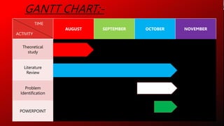 GANTT CHART:-
AUGUST SEPTEMBER OCTOBER NOVEMBER
Theoretical
study
Literature
Review
Problem
Identification
POWERPOINT
TIME
ACTIVITY
 