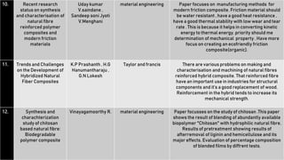 10. Recent research
status on synthesis
and characterisation of
natural fibre
reinforced polymer
composites and
modern friction
materials
Uday kumar
V.saindane ,
Sandeep soni Jyoti
V.Menghani
material engineering Paper focuses on manufacturing methods for
modern friction composite. Friction material should
be water resistant , have a good heat resistance ,
have a good thermal stability with low wear and tear
rate . This is because it helps in converting kinetic
energy to thermal energy. priority should me
determination of mechanical property . Have more
focus on creating an ecofriendly friction
composite(organic).
11. Trends and Challenges
on the Development of
Hybridized Natural
Fiber Composites
K.P Prashanth , H.G
Hanumantharaju ,
G.N Lokesh
Taylor and francis There are various problems on making and
characterisation and machining of natural fibres
reinforced hybrid composite. That reinforced fibre
have an important use in industries for structural
components and it’s a good replacement of wood.
Reinforcement in the hybrid tends to increase its
mechanical strength.
12. Synthesis and
charachterization
study of chitosan
based natural fibre:
Biodegradable
polymer composite
Vinayagamoorthy R. material engineering Paper focusses on the study of chitosan .This paper
shows the result of blending of abundantly available
biopolymer "Chitosan" with hydrophilic natural fibre.
Results of pretreatment showing results of
afterremoval of liginin and hemicellulose and its
major effects. Evaluation of percentage composition
of blended films by diffrent tests.
 