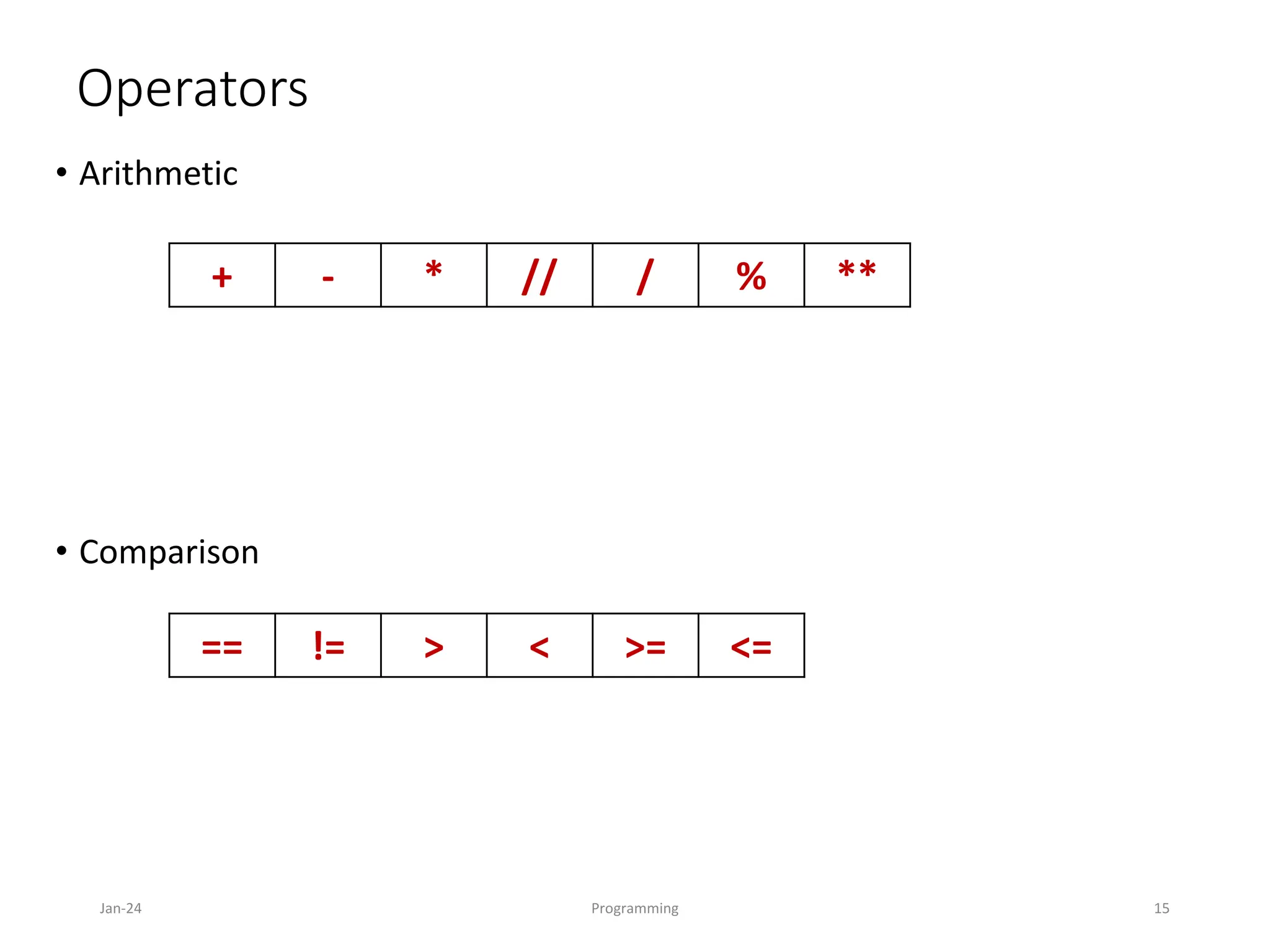 Operators
• Arithmetic
• Comparison
Jan-24 Programming 15
+ - * // / % **
== != > < >= <=
 
