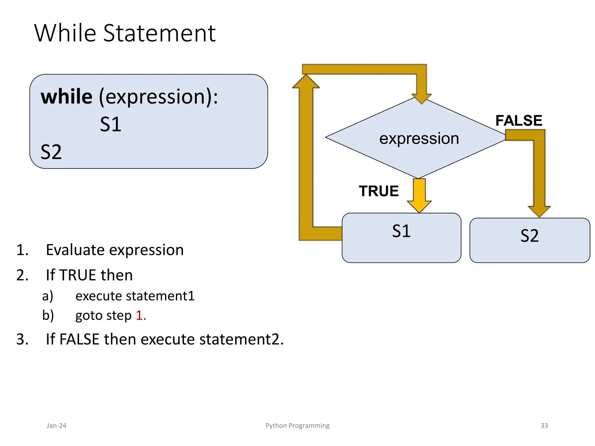 While Statement
1. Evaluate expression
2. If TRUE then
a) execute statement1
b) goto step 1.
3. If FALSE then execute statement2.
Jan-24 Python Programming 33
while (expression):
S1
S2
FALSE
TRUE
S1
expression
S2
 