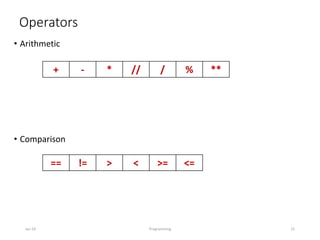 Operators
• Arithmetic
• Comparison
Jan-24 Programming 15
+ - * // / % **
== != > < >= <=
 