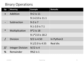 Binary Operations
1/22/2024 Programming 19
Op Meaning Example Remarks
+ Addition 9+2 is 11
9.1+2.0 is 11.1
- Subtraction 9-2 is 7
9.1-2.0 is 7.1
* Multiplication 9*2 is 18
9.1*2.0 is 18.2
/ Division 9/2 is 4.50 In Python3
9.1/2.0 is 4.55 Real div.
// Integer Division 9//2 is 4
% Remainder 9%2 is 1
 