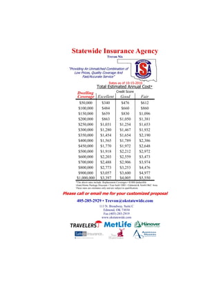 Credit Score
Total Estimated Annual Cost*
Statewide Insurance Agency
Trevon Nix
Coverage Excellent Good Fair
$50,000 $340 $476 $612
$100,000 $484 $660 $860
$150,000 $659 $830 $1,096
$200,000 $863 $1,050 $1,381
$250,000 $1,031 $1,254 $1,653
$300,000 $1,280 $1,467 $1,932
$350,000 $1,454 $1,654 $2,190
$400,000 $1,565 $1,789 $2,386
$450,000 $1,770 $1,972 $2,648
$500,000 $1,918 $2,212 $2,972
$600,000 $2,203 $2,559 $3,473
$700,000 $2,488 $2,906 $3,974
$800,000 $2,773 $3,253 $4,476
$900,000 $3,057 $3,600 $4,977
$1,000,000 $3,397 $4,005 $5,550
*The above rates include: Replacement Coverages • $1000 deductible
•Auto/Home Package Discount • Year built=2001 • Edmond & North OKC Area.
These rates are estimates only and are subject to qualification.
405-285-2929 • Trevon@okstatewide.com
111 N. Broadway, Suite C
Edmond, OK 73034
Fax (405) 285-2919
www.okstatewide.com
Dwelling
“Providing An Unmatched Combination of
Low Prices, Quality Coverage And
Fast/Accurate Service”
Please call or email me for your customized proposal
Rates as of 10-15-2010
 