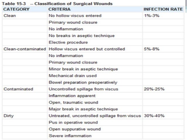 Surgical Wound Classification Chart Aorn