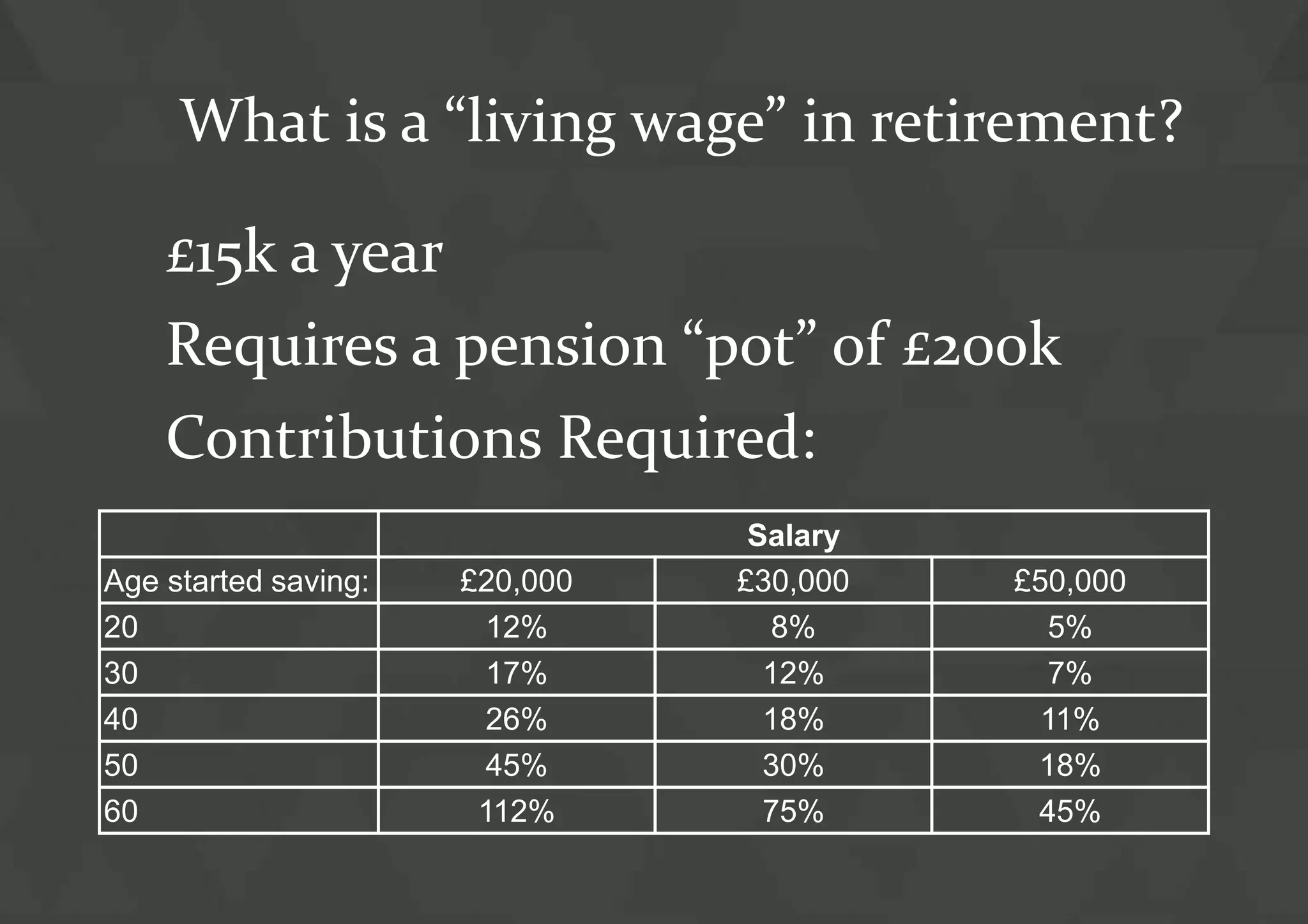 Teach-in DC/Age of Responsibility 14 July 2015 9
What is a “living wage” in retirement?
£15k a year
Requires a pension “pot” of £200k
Contributions Required:
Salary
Age started saving: £20,000 £30,000 £50,000
20 12% 8% 5%
30 17% 12% 7%
40 26% 18% 11%
50 45% 30% 18%
60 112% 75% 45%
 