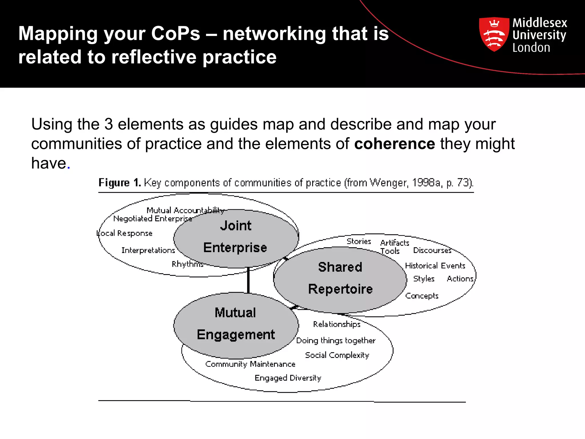 Mapping your CoPs – networking that is
related to reflective practice
Using the 3 elements as guides map and describe and map your
communities of practice and the elements of coherence they might
have.
 