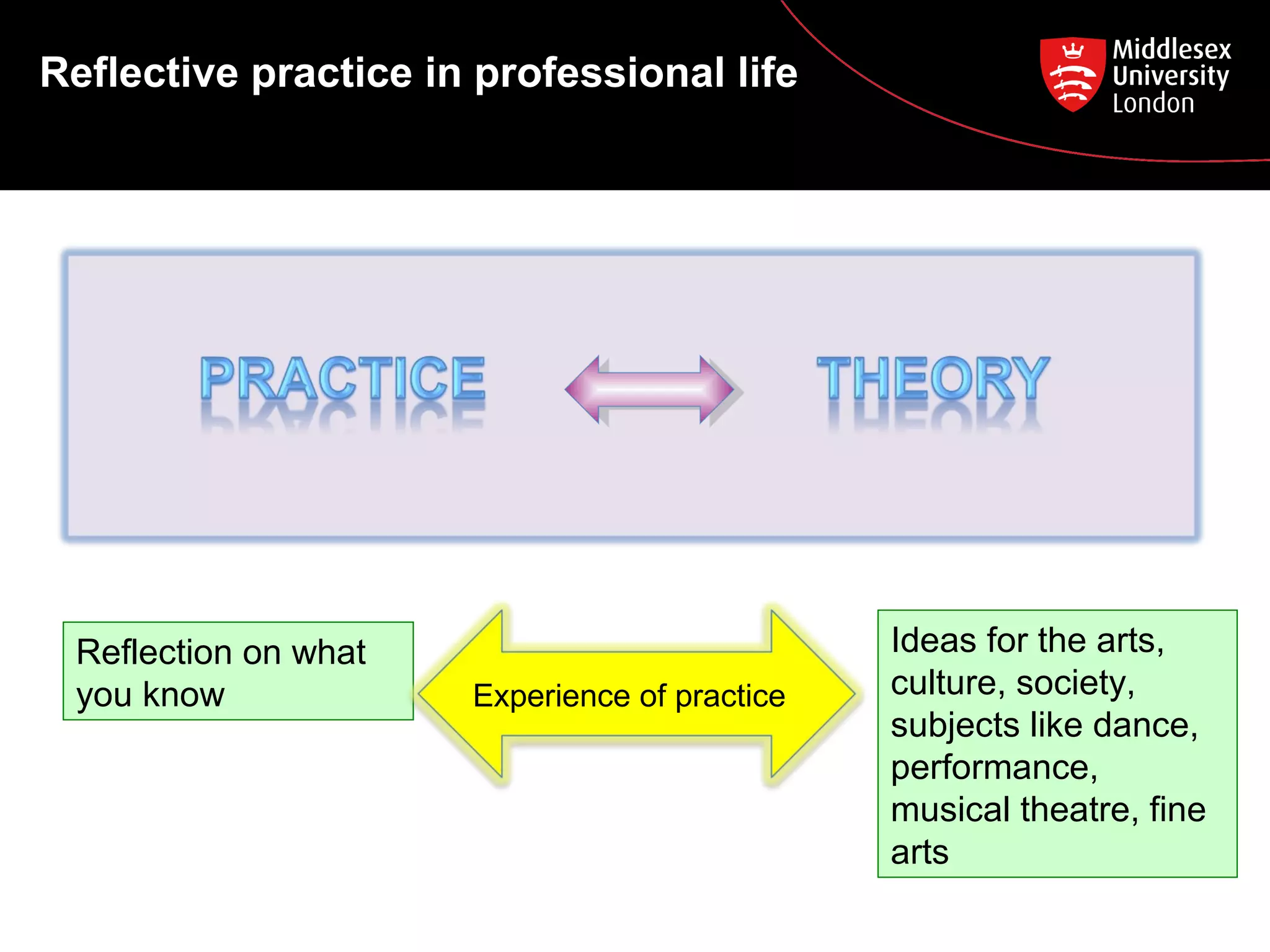 Reflective practice in professional life
Ideas for the arts,
culture, society,
subjects like dance,
performance,
musical theatre, fine
arts
Reflection on what
you know Experience of practice
 