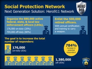 Social Protection Network
Next Generation Solution: Hero911 Network
Organize the 880,000 active
federal, state, & local law
enforcement officers (LEOs).
The goal is to increase the total
number of responders:
784%
increase in
potential
responders!
176,000 on-duty (20%)
704,000 off-duty (80%)
Enlist the 500,000
retired officers.
With annual certification
and training to carry
a weapon.
176,000
(on-duty LEOs)
1,380,000
(all LEOs)
 