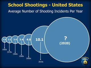 School Shootings - United States
Average Number of Shooting Incidents Per Year
1.6
1960s
2.1
1970s
2.4
1980s
3.4
1990s
4.0
2000s
?
(2020)
10.1
2010s
 