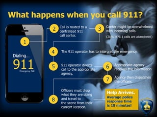 Help Arrives.
Average police
response time
is 18 minutes!
Agency then dispatches
the officers.
Appropriate agency
receives the information.
Officers must drop
what they are doing
and travel to
the scene from their
current location.
What happens when you call 911?
Center might be overwhelmed
with incoming calls.
(20% of 911 calls are abandoned)
The 911 operator has to interpret the emergency.
Emergency Call
911
Dialing…
911 operator directs
call to the appropriate
agency.
1
8
Call is routed to a
centralized 911
call center.
2
6
7
4
5
3
 