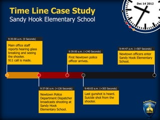 Time Line Case Study
Sandy Hook Elementary School
Main office staff
reports hearing glass
breaking and seeing
the shooter.
911 call is made.
9:35:00 a.m. (0 Seconds)
Newtown Police
Department Dispatcher
broadcasts shooting at
Sandy Hook
Elementary School.
9:37:06 a.m. (+126 Seconds)
Last gunshot is heard.
Suicide shot from the
shooter.
9:40:03 a.m. (+303 Seconds)
Newtown officers enter
Sandy Hook Elementary
School.
9:44:47 a.m. (+587 Seconds)
First Newtown police
officer arrives.
9:39:00 a.m. (+240 Seconds)
Dec 14 2012
 