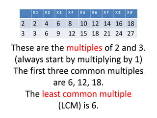 These are the multiples of 2 and 3.
(always start by multiplying by 1)
The first three common multiples
are 6, 12, 18.
The least common multiple
(LCM) is 6.
X 1 X 2 X 3 X 4 X 5 X 6 X 7 X 8 X 9
2 2 4 6 8 10 12 14 16 18
3 3 6 9 12 15 18 21 24 27
 