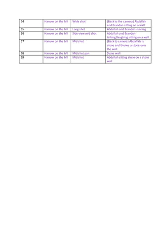 54 Harrow on the hill Wide shot (Back to the camera) Abdallah
and Brandon sitting on a wall
55 Harrow on the hill Long shot Abdallah and Brandon running
56 Harrow on the hill Side view mid shot Abdallah and Brandon
talking/laughing sitting on a wall
57 Harrow on the hill Mid shot (Back to camera) Abdallah is
alone and throws a stone over
the wall
58 Harrow on the hill Mid shot pan Stone wall
59 Harrow on the hill Mid shot Abdallah sitting alone on a stone
wall
 