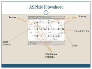 ASPEN FlowsheetValvesReactorOutput StreamInput StreamMixerDistillation Columns