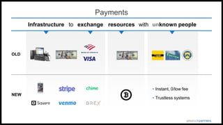 Payments
Infrastructure to exchange resources with unknown people
OLD
NEW
• Instant, 0/low fee
• Trustless systems
 