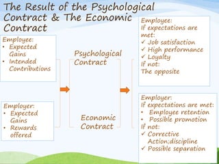 Economic Contract Example Social system and organizational culture | PPTX