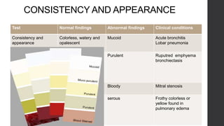 CONSISTENCY AND APPEARANCE
Test Normal findings Abnormal findings Clinical conditions
Consistency and
appearance
Colorless, watery and
opalescent
Mucoid Acute bronchitis
Lobar pneumonia
Purulent Ruputred emphyema
bronchiectasis
Bloody Mitral stenosis
serous Frothy colorless or
yellow found in
pulmonary edema
 