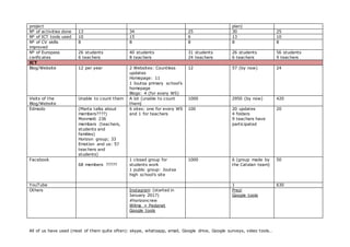 project plan)
Nº of activities done 13 34 25 30 25
Nº of ICT tools used 10 15 6 13 10
Nº of CV skills
improved
8 8 8 8 8
N...
