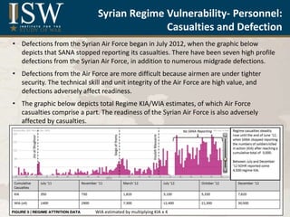 Syrian Regime Vulnerability- Personnel:
Casualties and Defection
• Defections from the Syrian Air Force began in July 2012, when the graphic below
depicts that SANA stopped reporting its casualties. There have been seven high profile
defections from the Syrian Air Force, in addition to numerous midgrade defections.
• Defections from the Air Force are more difficult because airmen are under tighter
security. The technical skill and unit integrity of the Air Force are high value, and
defections adversely affect readiness.
• The graphic below depicts total Regime KIA/WIA estimates, of which Air Force
casualties comprise a part. The readiness of the Syrian Air Force is also adversely
affected by casualties.
WIA estimated by multiplying KIA x 4
 