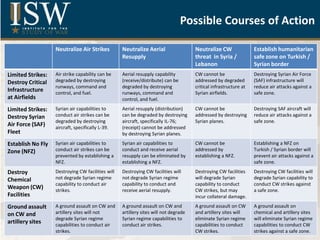Possible Courses of Action
Neutralize Air Strikes Neutralize Aerial
Resupply
Neutralize CW
threat in Syria /
Lebanon
Establish humanitarian
safe zone on Turkish /
Syrian border
Limited Strikes:
Destroy Critical
Infrastructure
at Airfields
Air strike capability can be
degraded by destroying
runways, command and
control, and fuel.
Aerial resupply capability
(receive/distribute) can be
degraded by destroying
runways, command and
control, and fuel.
CW cannot be
addressed by degraded
critical infrastructure at
Syrian airfields.
Destroying Syrian Air Force
(SAF) infrastructure will
reduce air attacks against a
safe zone.
Limited Strikes:
Destroy Syrian
Air Force (SAF)
Fleet
Syrian air capabilities to
conduct air strikes can be
degraded by destroying
aircraft, specifically L-39.
Aerial resupply (distribution)
can be degraded by destroying
aircraft, specifically IL-76;
(receipt) cannot be addressed
by destroying Syrian planes.
CW cannot be
addressed by destroying
Syrian planes.
Destroying SAF aircraft will
reduce air attacks against a
safe zone.
Establish No Fly
Zone (NFZ)
Syrian air capabilities to
conduct air strikes can be
prevented by establishing a
NFZ.
Syrian air capabilities to
conduct and receive aerial
resupply can be eliminated by
establishing a NFZ.
CW cannot be
addressed by
establishing a NFZ.
Establishing a NFZ on
Turkish / Syrian border will
prevent air attacks against a
safe zone.
Destroy
Chemical
Weapon (CW)
Facilities
Destroying CW facilities will
not degrade Syrian regime
capability to conduct air
strikes.
Destroying CW facilities will
not degrade Syrian regime
capability to conduct and
receive aerial resupply.
Destroying CW facilities
will degrade Syrian
capability to conduct
CW strikes, but may
incur collateral damage.
Destroying CW facilities will
degrade Syrian capability to
conduct CW strikes against
a safe zone.
Ground assault
on CW and
artillery sites
A ground assault on CW and
artillery sites will not
degrade Syrian regime
capabilities to conduct air
strikes.
A ground assault on CW and
artillery sites will not degrade
Syrian regime capabilities to
conduct air strikes.
A ground assault on CW
and artillery sites will
eliminate Syrian regime
capabilities to conduct
CW strikes.
A ground assault on
chemical and artillery sites
will eliminate Syrian regime
capabilities to conduct CW
strikes against a safe zone.
 