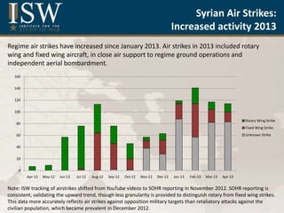 Syrian Air Strikes:
Increased activity 2013
Regime air strikes have increased since January 2013. Air strikes in 2013 included rotary
wing and fixed wing aircraft, in close air support to regime ground operations and
independent aerial bombardment.
0
20
40
60
80
100
120
140
160
Apr-12 May-12 Jun-12 Jul-12 Aug-12 Sep-12 Oct-12 Nov-12 Dec-12 Jan-13 Feb-13 Mar-13 Apr-13
Rotary Wing Strike
Fixed Wing Strike
Unknown Strike
Note: ISW tracking of airstrikes shifted from YouTube videos to SOHR reporting in November 2012. SOHR reporting is
consistent, validating the upward trend, though less granularity is provided to distinguish rotary from fixed wing strikes.
This data more accurately reflects air strikes against opposition military targets than retaliatory attacks against the
civilian population, which became prevalent in December 2012.
 