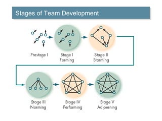 Stages of Team Development 