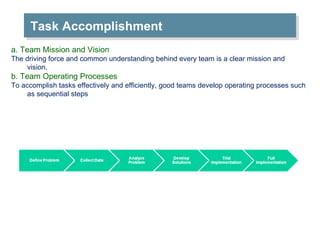 Task Accomplishment a. Team Mission and Vision The driving force and common understanding behind every team is a clear mission and vision. b. Team Operating Processes To accomplish tasks effectively and efficiently, good teams develop operating processes such as sequential steps 