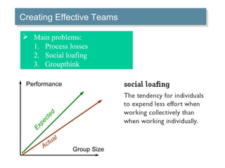 Creating Effective Teams Group Size Performance Expected Actual Main problems: Process losses Social loafing Groupthink 