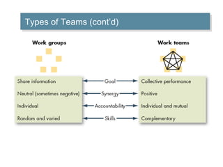 Types of Teams (cont’d) 