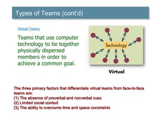 Types of Teams (cont’d) Virtual Teams Teams that use computer technology to tie together physically dispersed members in order to achieve a common goal. The three primary factors that differentiate virtual teams from face-to-face teams are: (1) The absence of preverbal and nonverbal cues (2) Limited social context (3) The ability to overcome time and space constraints  