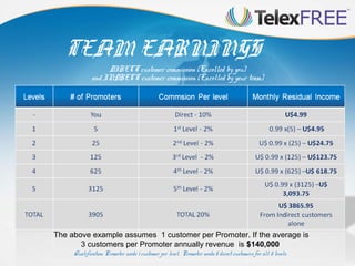 TEAM EARNINGS

DIRECT customer commission (Enrolled by you)
and INDRECT customer commission (Enrolled by your team)

The above example assumes 1 customer per Promoter. If the average is
3 customers per Promoter annually revenue is $140,000
Qualification: Promoter needs 1 customer per level. Promoter needs 5 direct customers for all 5 levels

 