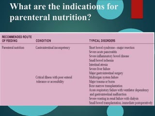 What are the indications for
parenteral nutrition?
 