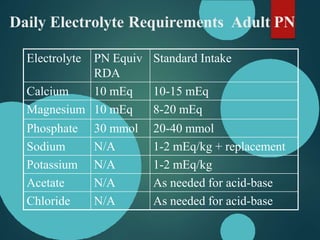 Daily Electrolyte Requirements Adult PN
Electrolyte PN Equiv
RDA
Standard Intake
Calcium 10 mEq 10-15 mEq
Magnesium 10 mEq 8-20 mEq
Phosphate 30 mmol 20-40 mmol
Sodium N/A 1-2 mEq/kg + replacement
Potassium N/A 1-2 mEq/kg
Acetate N/A As needed for acid-base
Chloride N/A As needed for acid-base
 
