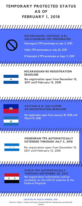NICARAGUAN, HAITIAN, & EL
SALVADORAN TPS TERMINATED
Nicaragua's TPS terminates on Jan. 5, 2019
Haiti's TPS terminates on July 22, 2019
El Salvador's TPS terminates on Sept. 9, 2019
Re-registration open from December 15,
2017 until February 13, 2018
NICARAGUAN RE-REGISTRATION
DEADLINE
Re-registration open from January 18, 2018 until
March 19, 2018
HONDURAN TPS AUTOMATICALLY
EXTENDED THROUGH JULY 5, 2018
Re-registration open from December 15,
2017 until February 13, 2018
SYRIA TPS AUTOMATICALLY
THROUGH SEPTEMBER 30, 2019
Re-registration information will be
available on the USCIS website & the
Federal Register
TEMPORARY PROTECTED STATUS
AS OF
FEBRUARY 1, 2018
CREATED BY PAULA FORERO, ESQ
Source: https://www.uscis.gov/humanitarian/temporary-protected-
status
HAITIAN & EL SALVADOR
RE-REGISTRATION DEADLINE
 