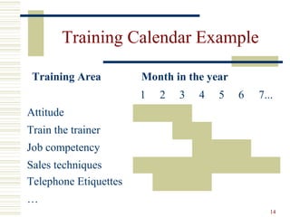 14
Training Calendar Example
1 2 3 4 5 6 7...
Attitude
Train the trainer
Job competency
Sales techniques
Telephone Etiquettes
…
Training Area Month in the year
 