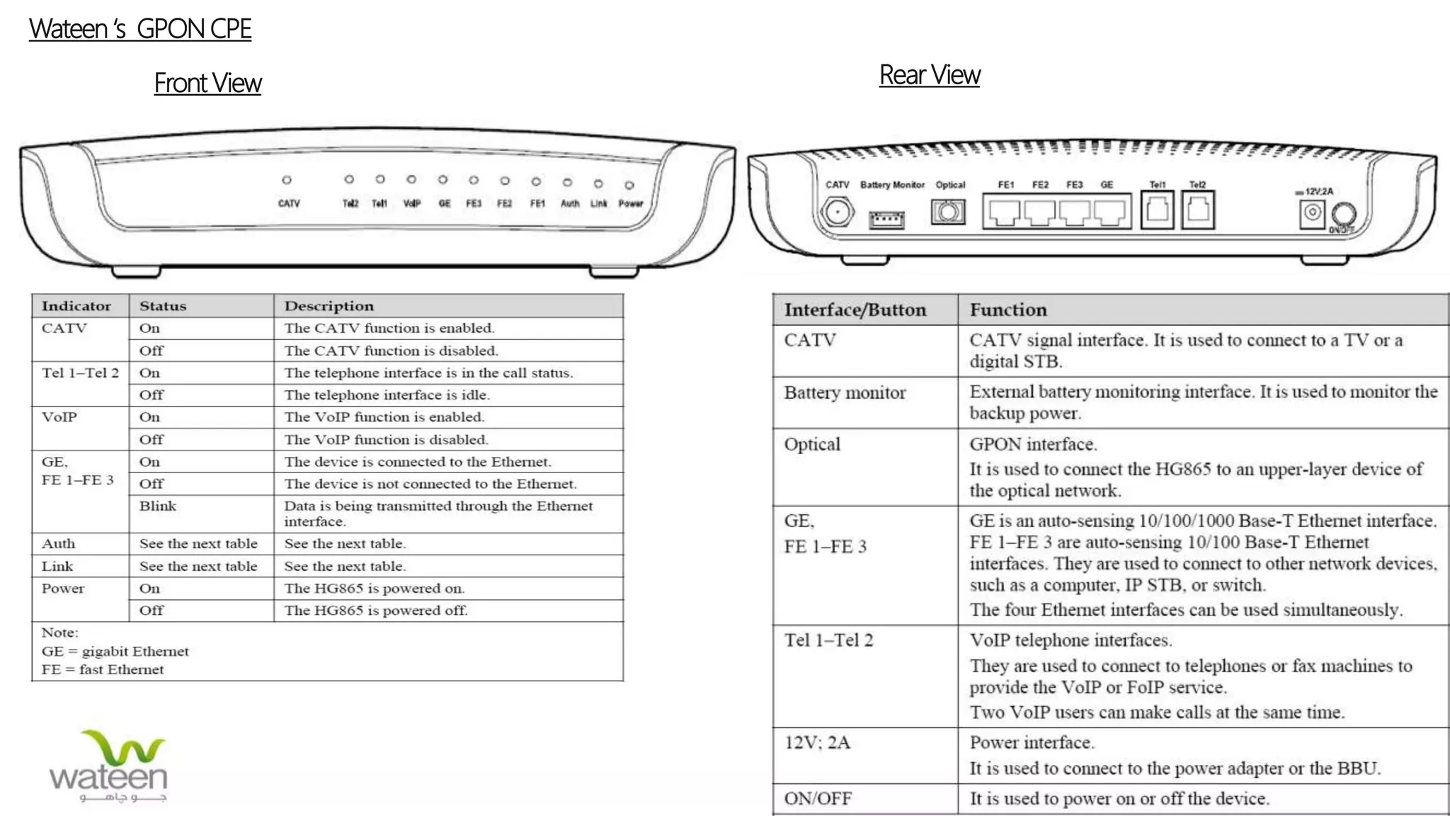 Wateen ‘s GPON CPE
Front View Rear View
 