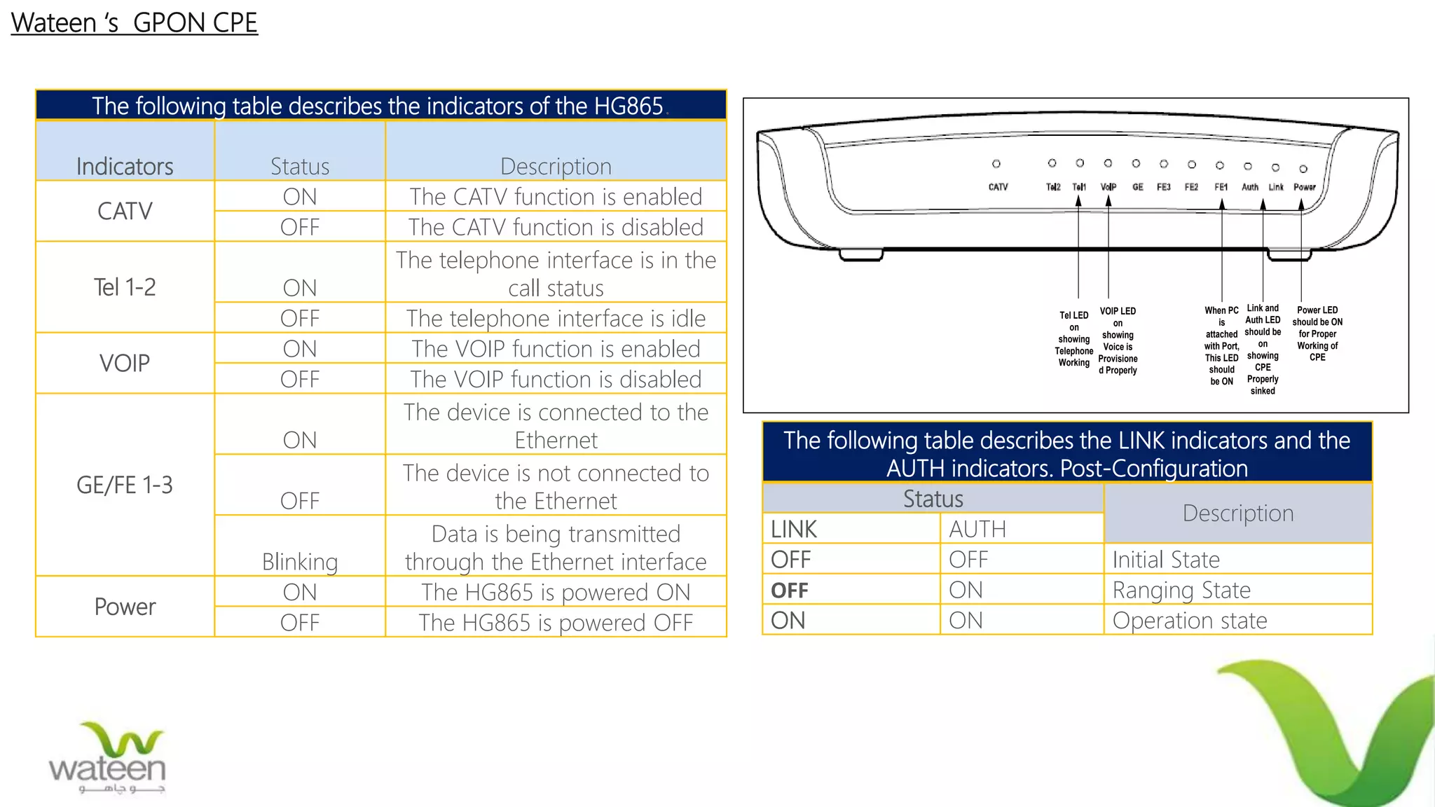 The following table describes the indicators of the HG865.
Indicators Status Description
CATV
ON The CATV function is enabled
OFF The CATV function is disabled
Tel 1-2 ON
The telephone interface is in the
call status
OFF The telephone interface is idle
VOIP
ON The VOIP function is enabled
OFF The VOIP function is disabled
GE/FE 1-3
ON
The device is connected to the
Ethernet
OFF
The device is not connected to
the Ethernet
Blinking
Data is being transmitted
through the Ethernet interface
Power
ON The HG865 is powered ON
OFF The HG865 is powered OFF
Power LED
should be ON
for Proper
Working of
CPE
Link and
Auth LED
should be
on
showing
CPE
Properly
sinked
When PC
is
attached
with Port,
This LED
should
be ON
VOIP LED
on
showing
Voice is
Provisione
d Properly
Tel LED
on
showing
Telephone
Working
The following table describes the LINK indicators and the
AUTH indicators. Post-Configuration
Status
Description
LINK AUTH
OFF OFF Initial State
OFF ON Ranging State
ON ON Operation state
Wateen ‘s GPON CPE
 