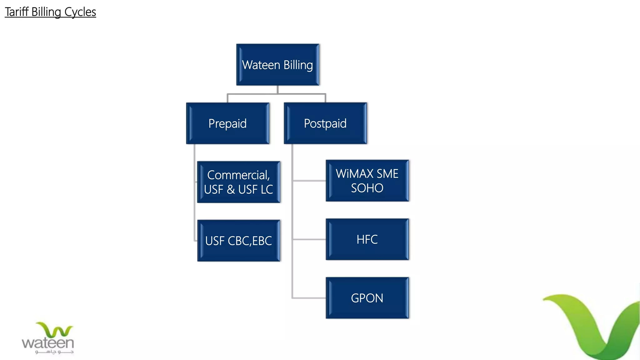 Wateen Billing
Prepaid
Commercial,
USF & USF LC
USF CBC,EBC
Postpaid
WiMAX SME
SOHO
HFC
GPON
Tariff Billing Cycles
 
