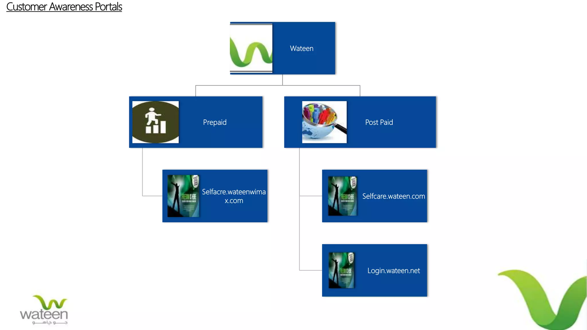 Wateen
Prepaid
Selfacre.wateenwima
x.com
Post Paid
Selfcare.wateen.com
Login.wateen.net
Customer Awareness Portals
 