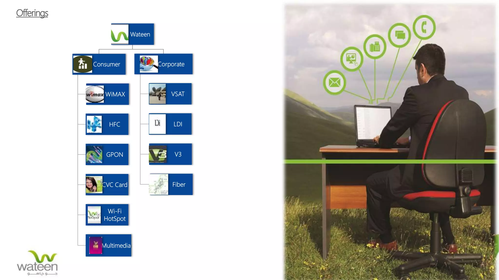 Offerings
Wateen
Consumer
WiMAX
HFC
GPON
CVC Card
Wi-Fi
HotSpot
Multimedia
Corporate
VSAT
LDI
V3
Fiber
 